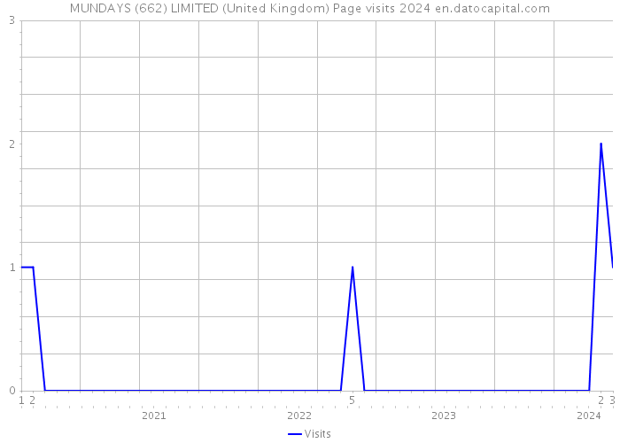 MUNDAYS (662) LIMITED (United Kingdom) Page visits 2024 