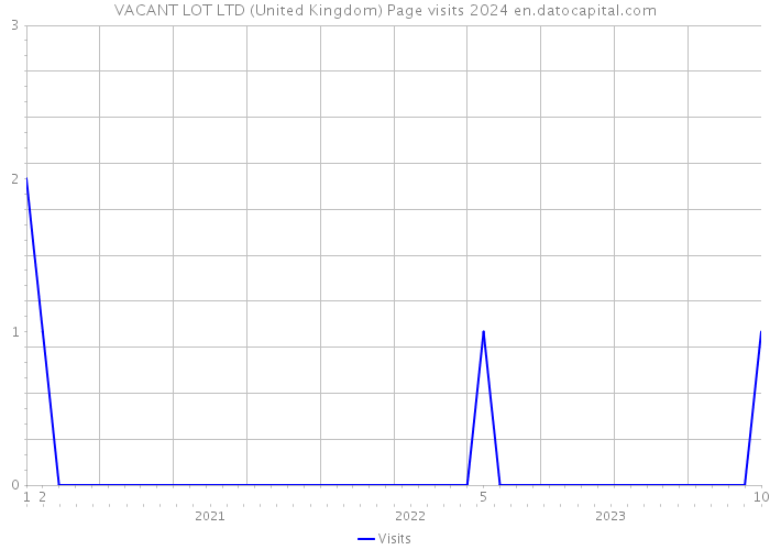 VACANT LOT LTD (United Kingdom) Page visits 2024 