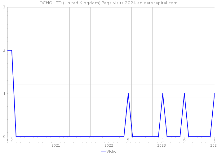 OCHO LTD (United Kingdom) Page visits 2024 