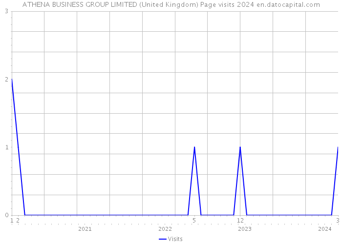 ATHENA BUSINESS GROUP LIMITED (United Kingdom) Page visits 2024 