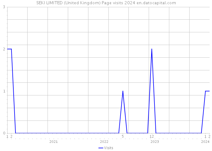 SEKI LIMITED (United Kingdom) Page visits 2024 