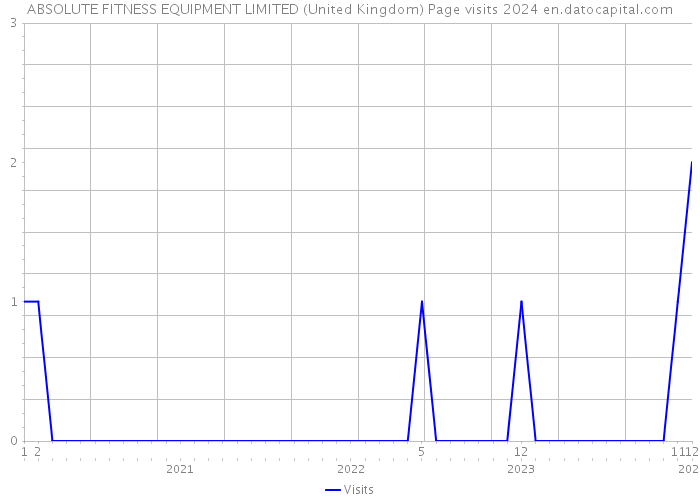 ABSOLUTE FITNESS EQUIPMENT LIMITED (United Kingdom) Page visits 2024 