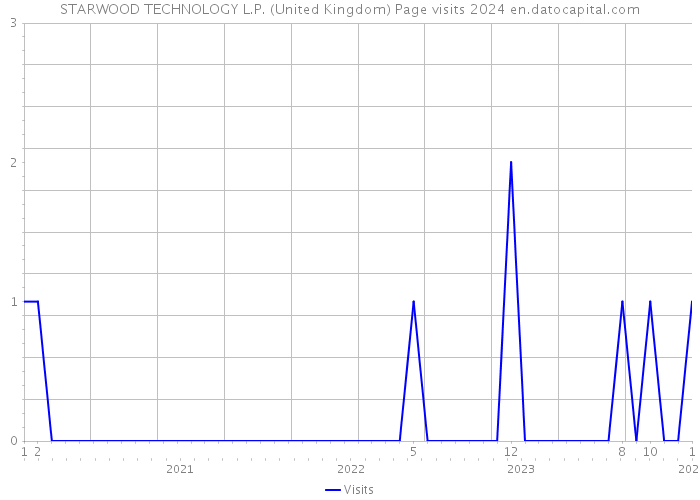 STARWOOD TECHNOLOGY L.P. (United Kingdom) Page visits 2024 