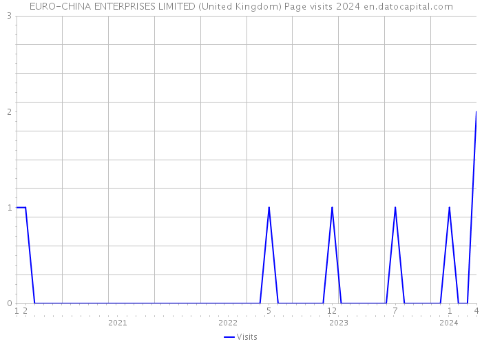 EURO-CHINA ENTERPRISES LIMITED (United Kingdom) Page visits 2024 