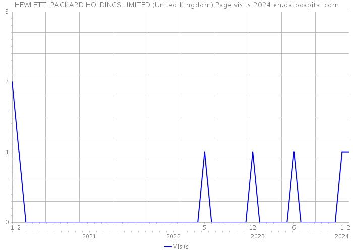 HEWLETT-PACKARD HOLDINGS LIMITED (United Kingdom) Page visits 2024 