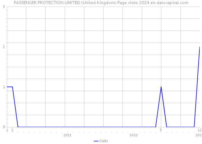 PASSENGER PROTECTION LIMITED (United Kingdom) Page visits 2024 