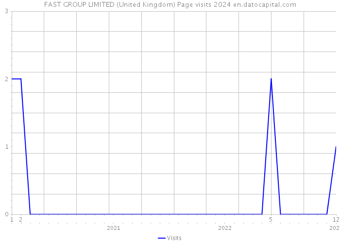 FAST GROUP LIMITED (United Kingdom) Page visits 2024 