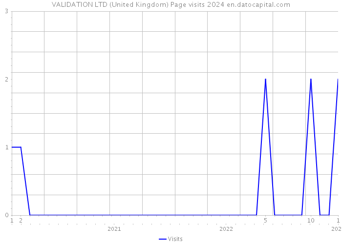 VALIDATION LTD (United Kingdom) Page visits 2024 