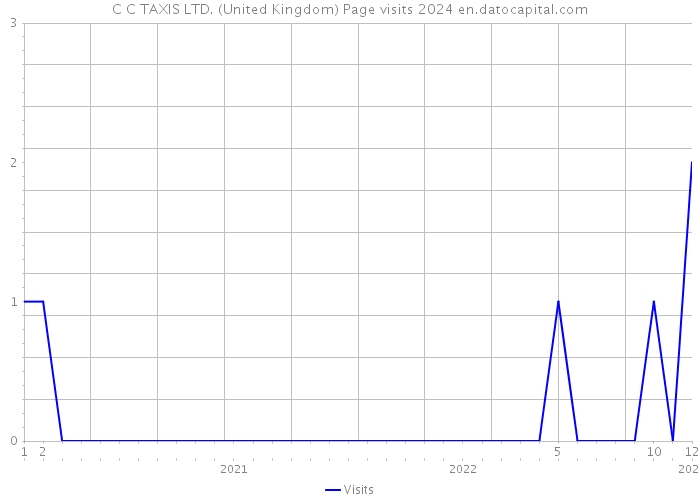 C C TAXIS LTD. (United Kingdom) Page visits 2024 