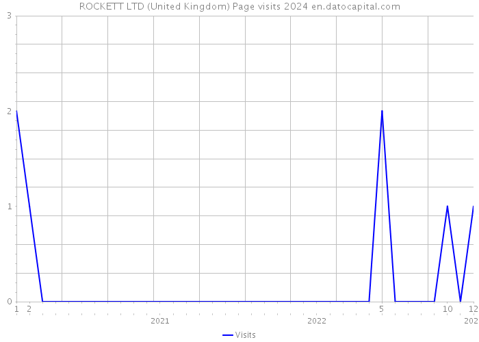 ROCKETT LTD (United Kingdom) Page visits 2024 