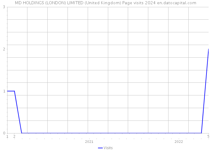 MD HOLDINGS (LONDON) LIMITED (United Kingdom) Page visits 2024 