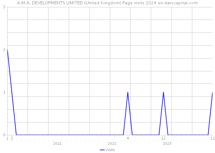 A.M.A. DEVELOPMENTS LIMITED (United Kingdom) Page visits 2024 