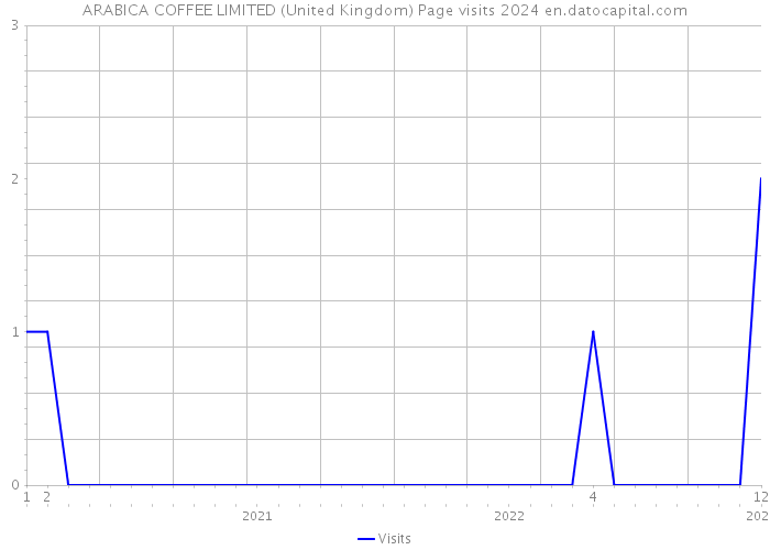 ARABICA COFFEE LIMITED (United Kingdom) Page visits 2024 