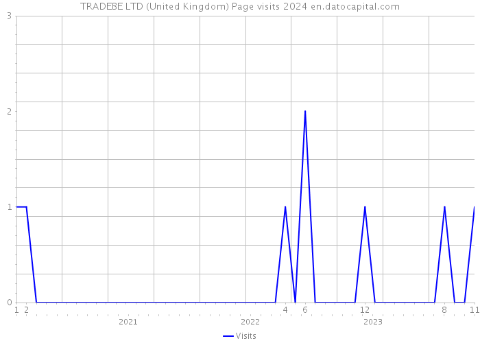 TRADEBE LTD (United Kingdom) Page visits 2024 