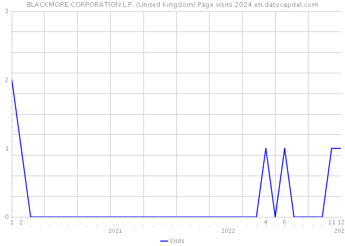 BLACKMORE CORPORATION L.P. (United Kingdom) Page visits 2024 