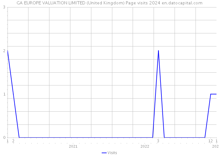 GA EUROPE VALUATION LIMITED (United Kingdom) Page visits 2024 