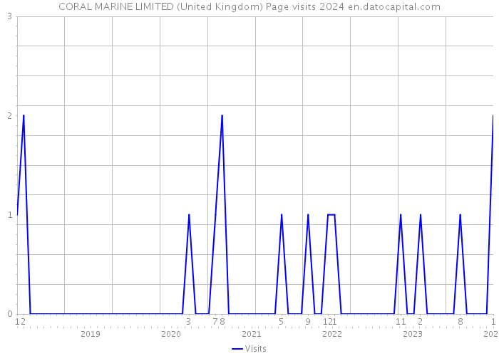 CORAL MARINE LIMITED (United Kingdom) Page visits 2024 