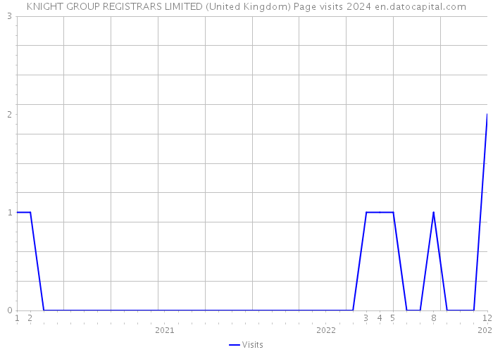 KNIGHT GROUP REGISTRARS LIMITED (United Kingdom) Page visits 2024 