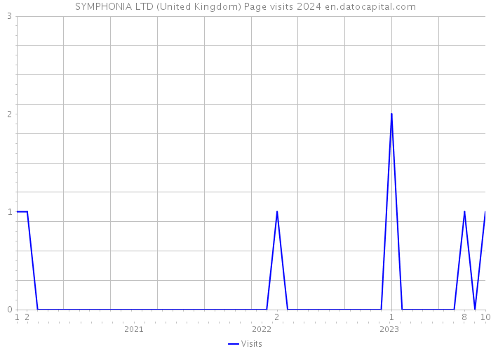 SYMPHONIA LTD (United Kingdom) Page visits 2024 
