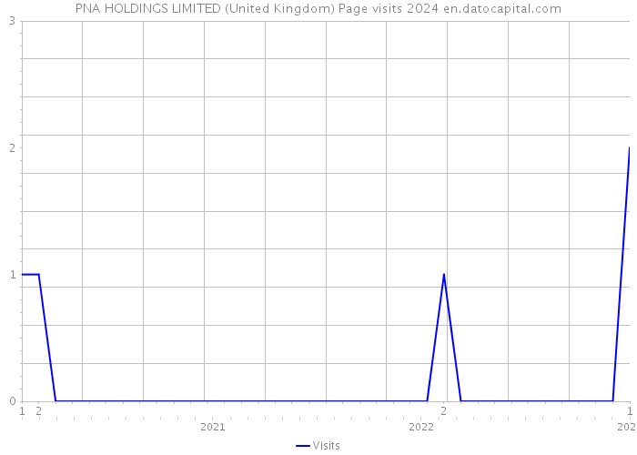 PNA HOLDINGS LIMITED (United Kingdom) Page visits 2024 