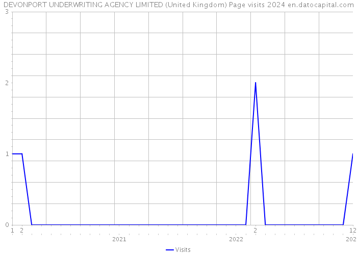 DEVONPORT UNDERWRITING AGENCY LIMITED (United Kingdom) Page visits 2024 