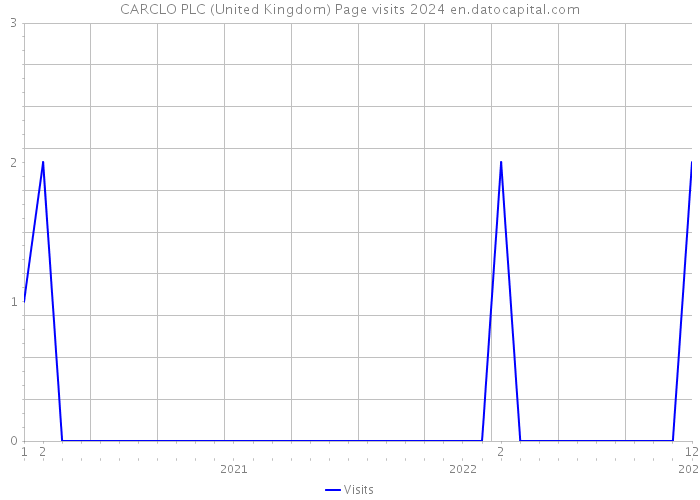 CARCLO PLC (United Kingdom) Page visits 2024 