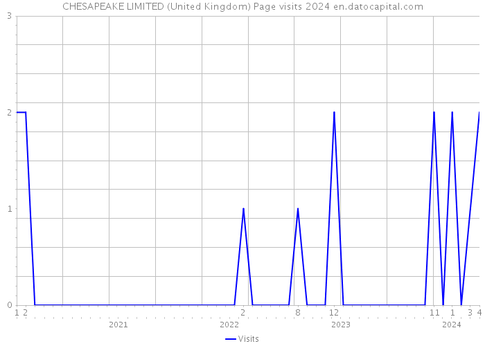 CHESAPEAKE LIMITED (United Kingdom) Page visits 2024 