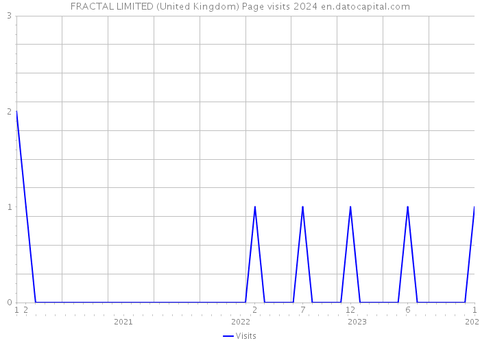 FRACTAL LIMITED (United Kingdom) Page visits 2024 