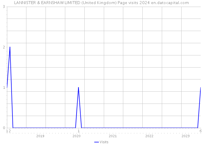 LANNISTER & EARNSHAW LIMITED (United Kingdom) Page visits 2024 