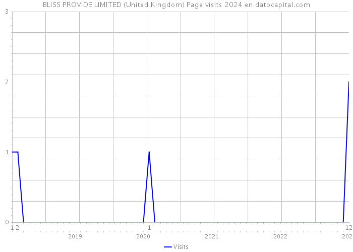 BLISS PROVIDE LIMITED (United Kingdom) Page visits 2024 