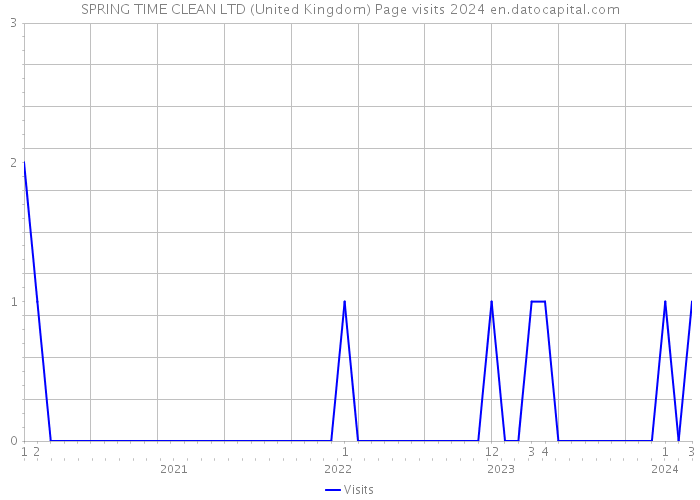 SPRING TIME CLEAN LTD (United Kingdom) Page visits 2024 