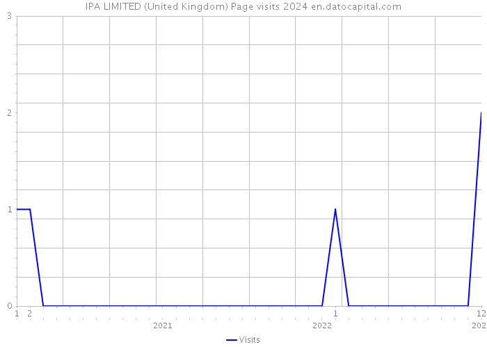 IPA LIMITED (United Kingdom) Page visits 2024 