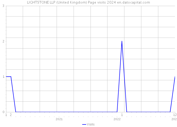 LIGHTSTONE LLP (United Kingdom) Page visits 2024 