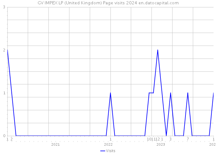 GV IMPEX LP (United Kingdom) Page visits 2024 