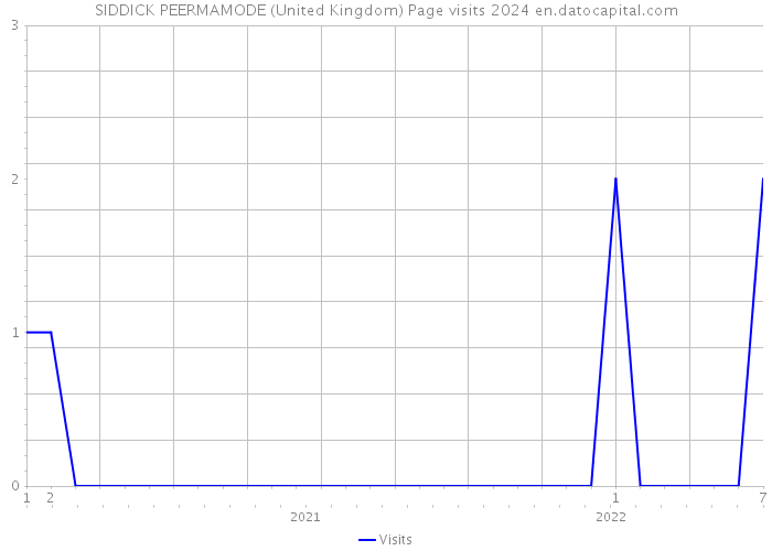 SIDDICK PEERMAMODE (United Kingdom) Page visits 2024 