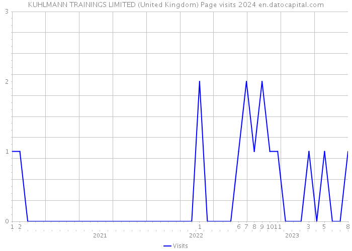 KUHLMANN TRAININGS LIMITED (United Kingdom) Page visits 2024 
