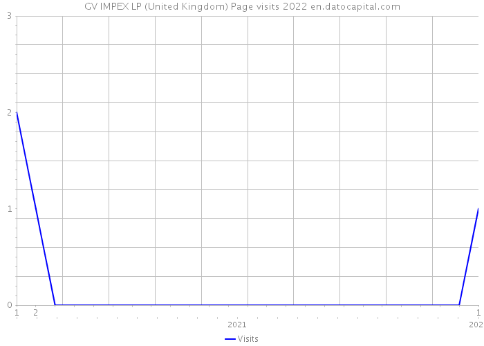 GV IMPEX LP (United Kingdom) Page visits 2022 
