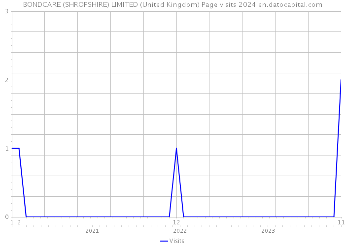 BONDCARE (SHROPSHIRE) LIMITED (United Kingdom) Page visits 2024 