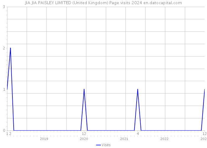 JIA JIA PAISLEY LIMITED (United Kingdom) Page visits 2024 