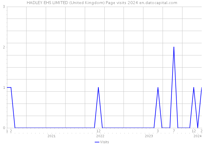 HADLEY EHS LIMITED (United Kingdom) Page visits 2024 
