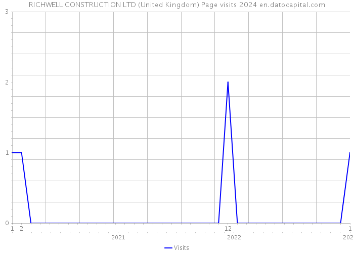 RICHWELL CONSTRUCTION LTD (United Kingdom) Page visits 2024 