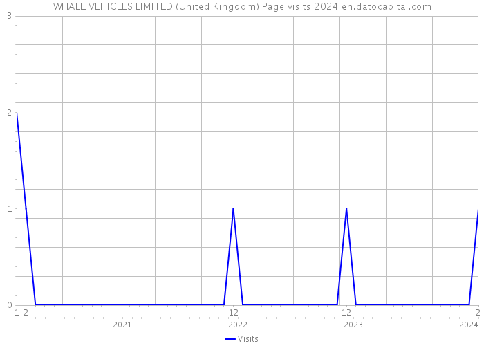 WHALE VEHICLES LIMITED (United Kingdom) Page visits 2024 