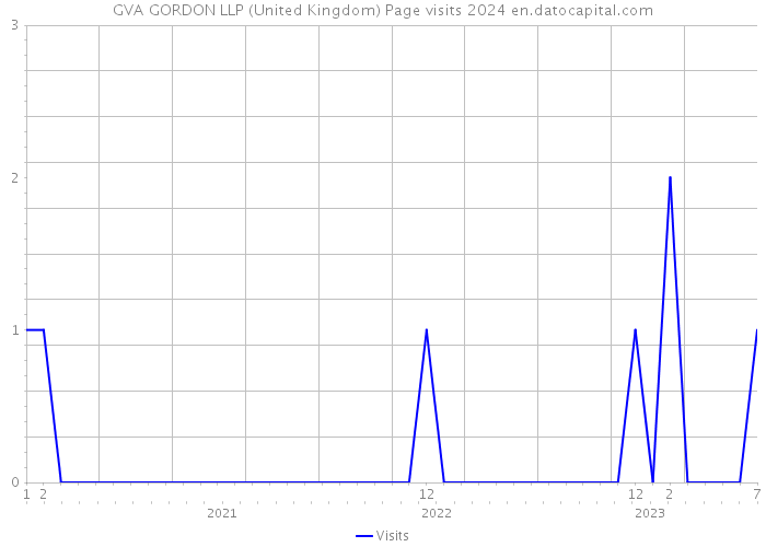 GVA GORDON LLP (United Kingdom) Page visits 2024 
