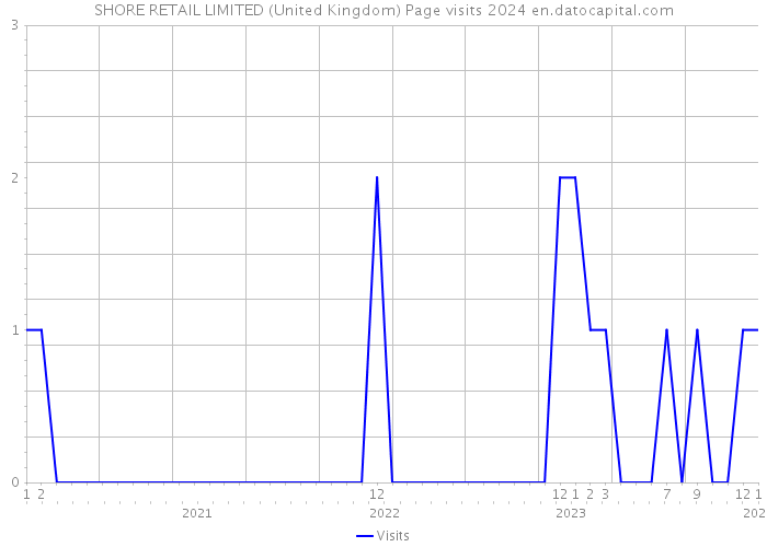 SHORE RETAIL LIMITED (United Kingdom) Page visits 2024 