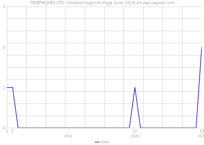 TELEPHONES LTD. (United Kingdom) Page visits 2024 