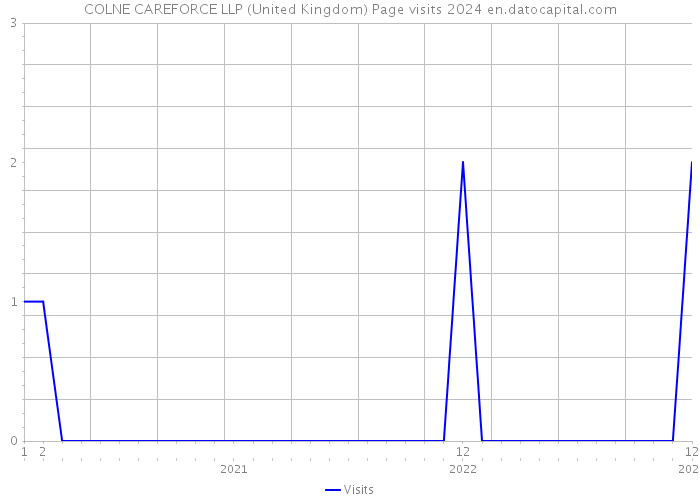 COLNE CAREFORCE LLP (United Kingdom) Page visits 2024 