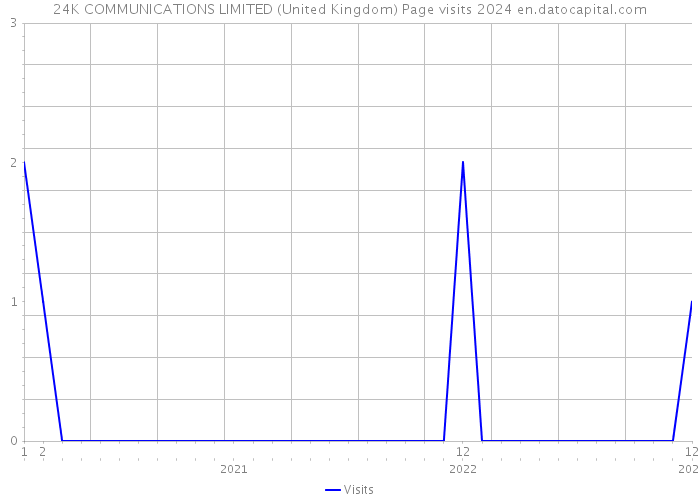 24K COMMUNICATIONS LIMITED (United Kingdom) Page visits 2024 
