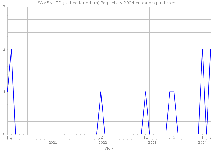 SAMBA LTD (United Kingdom) Page visits 2024 