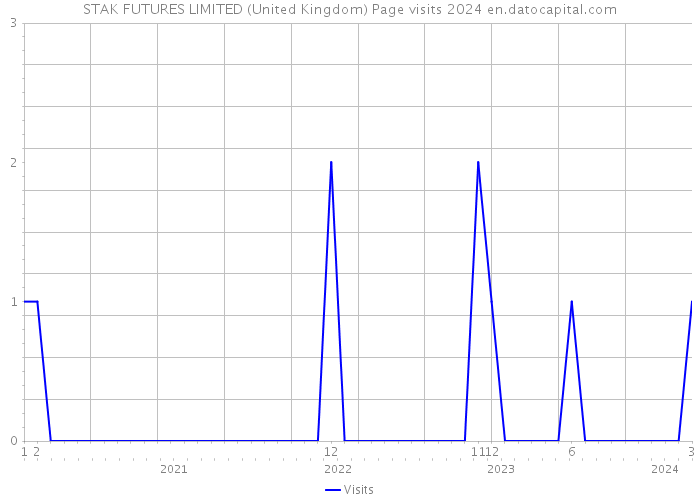 STAK FUTURES LIMITED (United Kingdom) Page visits 2024 