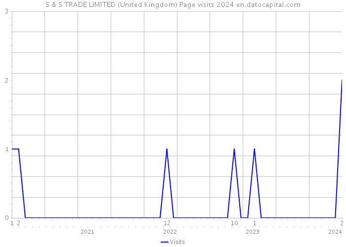 S & S TRADE LIMITED (United Kingdom) Page visits 2024 